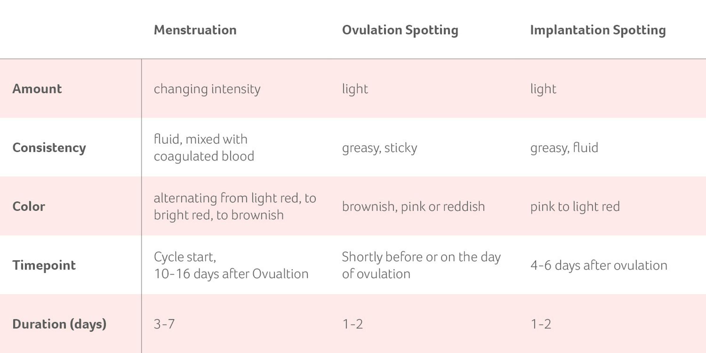 A graph with the most important differences of spotting vs. menstruation. Shows the difference of an implantation bleeding, ovulation bleeding and menstruation.
