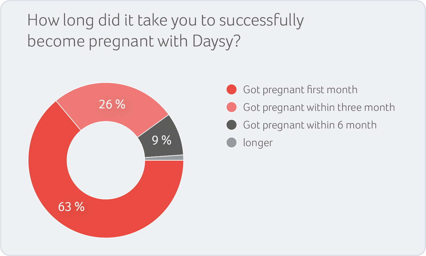 Rimanere incinta con successo con Daysy