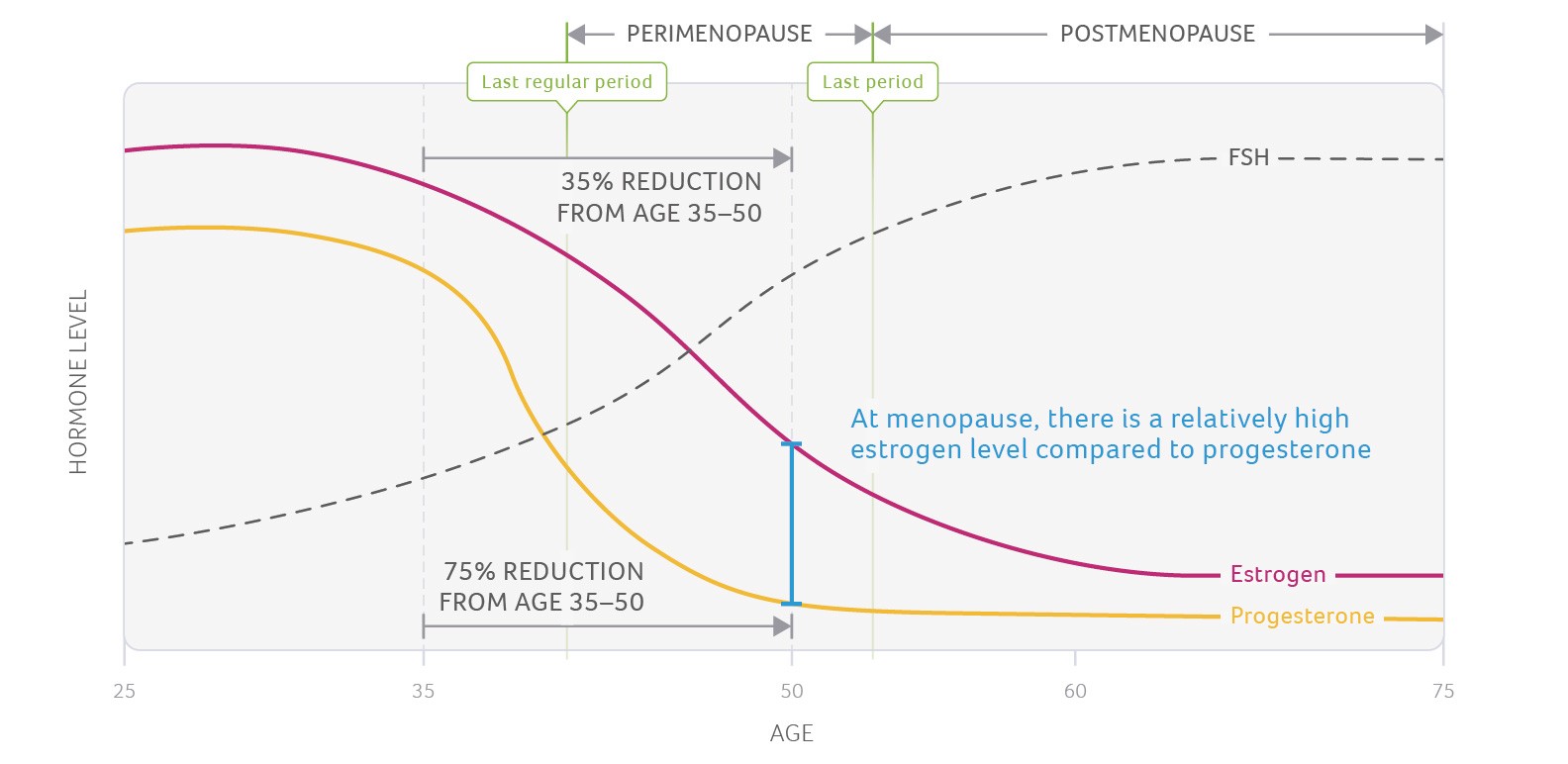 The Menopause Reproductive Decline